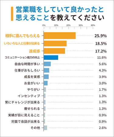 Q4：営業職をしていて良かったと思えることを教えてください