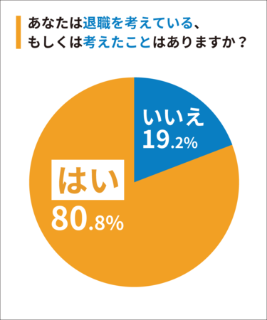 Q2：あなたは退職を考えている、もしくは考えたことはありますか？