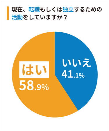 Q1：現在転職もしくは独立するための活動をしていますか？