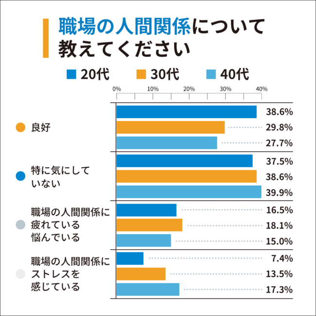 【年代別比率】Q1：職場の人間関係について教えてください