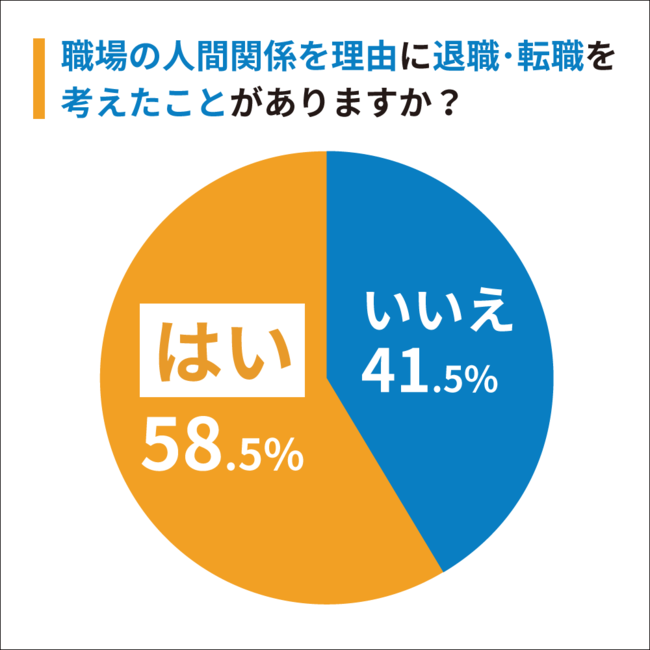 Q2：職場の人間関係を理由に退職・転職を考えたことがありますか？