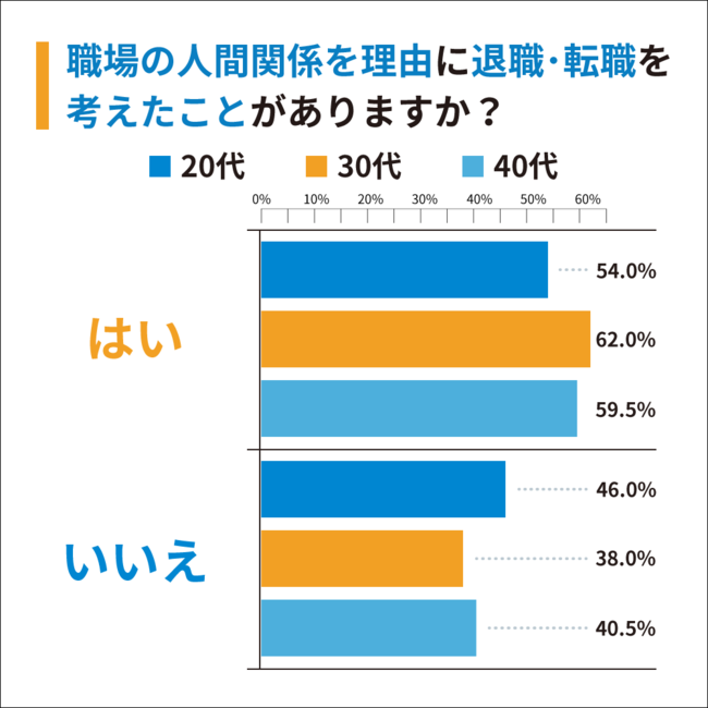 【年代別比率】Q2職場の人間関係を理由に退職・転職を考えたことがありますか？