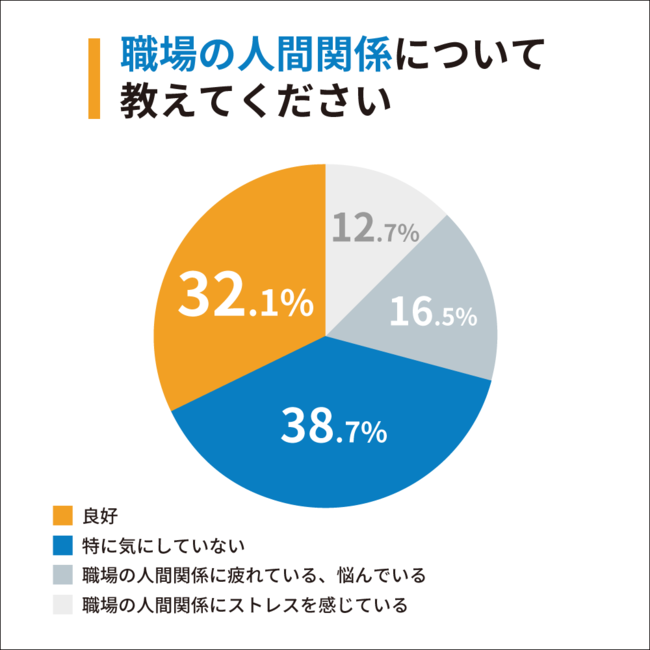 Q1：職場の人間関係について教えてください