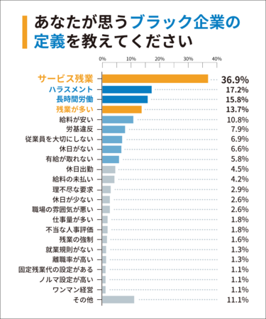 Q2：あなたが思うブラック企業の定義を教えてください