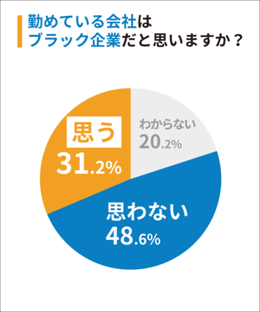 Q1：勤めている会社はブラック企業だと思いますか？