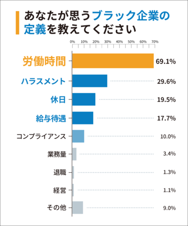 【カテゴリ別】Q2：あなたが思うブラック企業の定義を教えてください