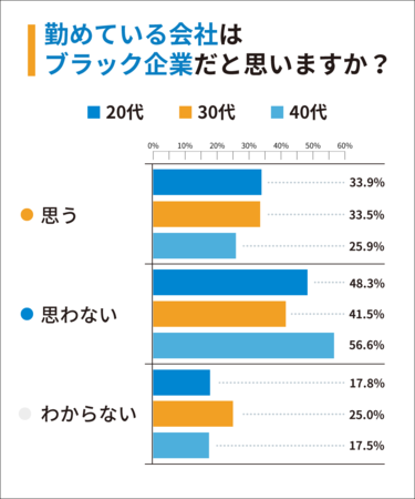 【年代別比率】Q1：勤めている会社はブラック企業だと思いますか？