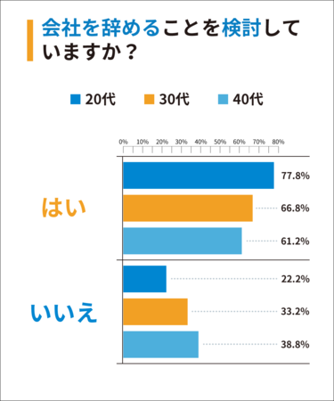 【年代別比率】Q1：会社を辞めることを検討していますか？