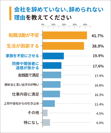 Q3：会社を辞めていない、辞められない理由を教えてください