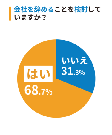 Q1：会社を辞めることを検討していますか？