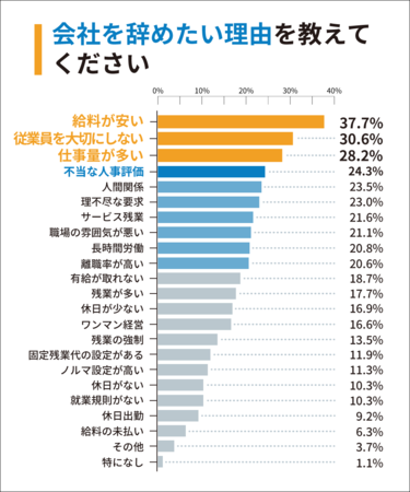 Q2：会社を辞めたい理由を教えてください