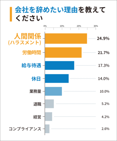 【カテゴリ別】Q2：会社を辞めたい理由を教えてください