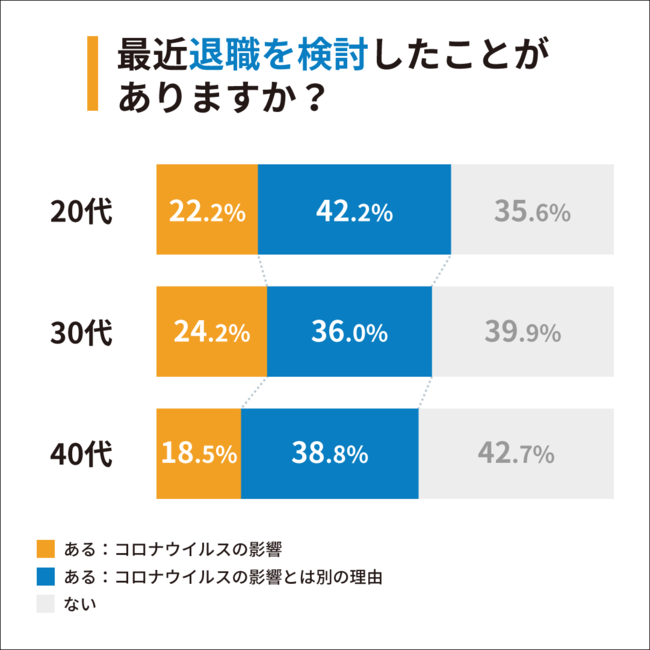 【年代別比率】Q1：最近退職を検討したことがありますか？