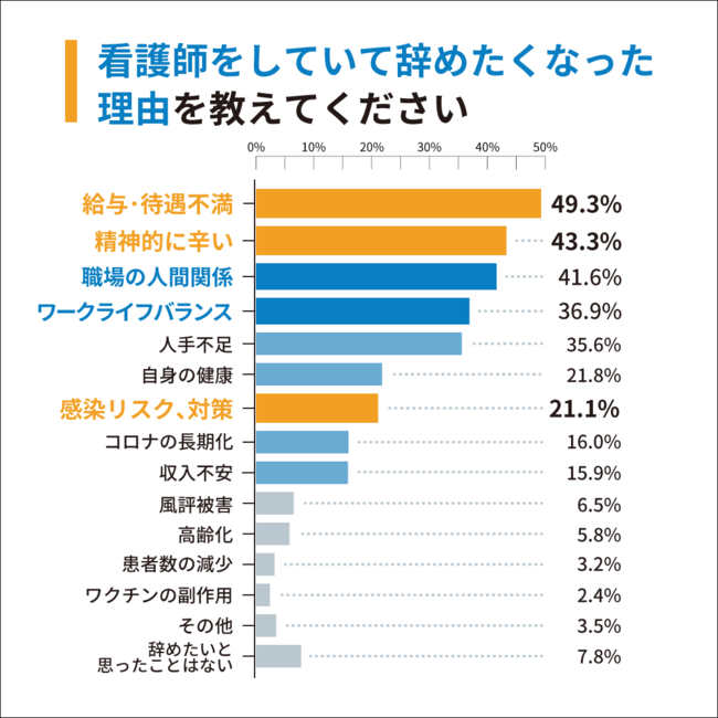 Q3：看護師をしていて辞めたくなった理由を教えてください