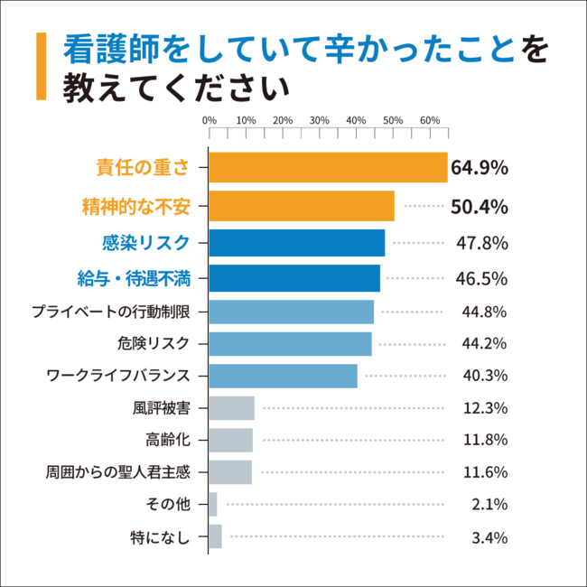 Q5：看護師をしていて辛かったことを教えてください