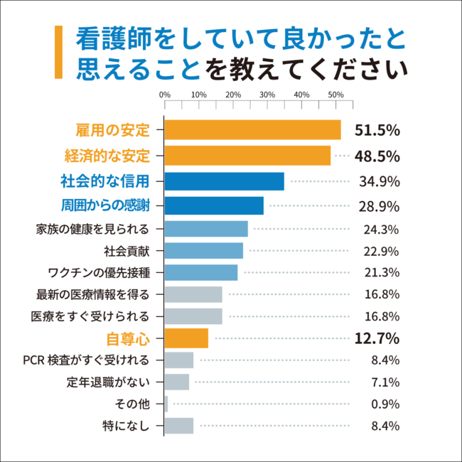 Q4：看護師をしていて良かったと思えることを教えてください