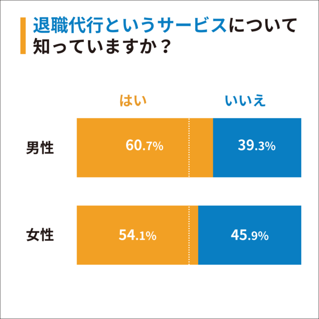 【性別比率】Q1：退職代行というサービスについて知っていますか？