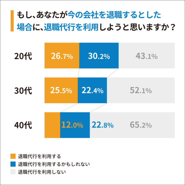 【年代別比率】Q3：もし、あなたが今の会社を退職するとした場合に、退職代行を利用しようと思いますか？