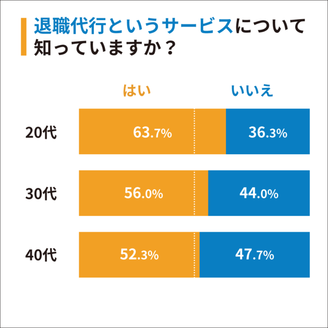 【年代別比率】Q1：退職代行というサービスについて知っていますか？