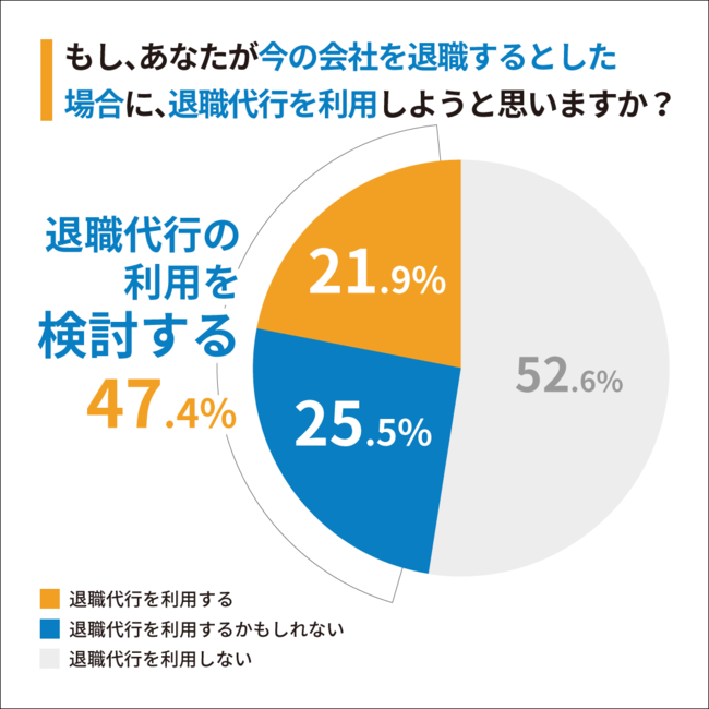 Q3：もし、あなたが今の会社を退職するとした場合に、退職代行を利用しようと思いますか？