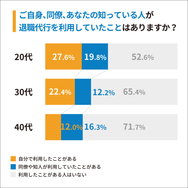 【年代別比率】Q5：ご自身、同僚、あなたの知っている人が退職代行を利用していたことはありますか？