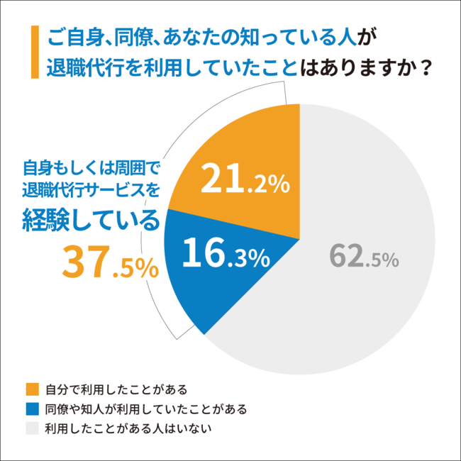 Q5：ご自身、同僚、あなたの知っている人が退職代行を利用していたことはありますか？