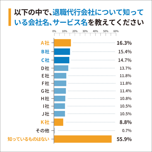 Q2：以下の中で、退職代行会社について知っている会社名、サービス名を教えてください