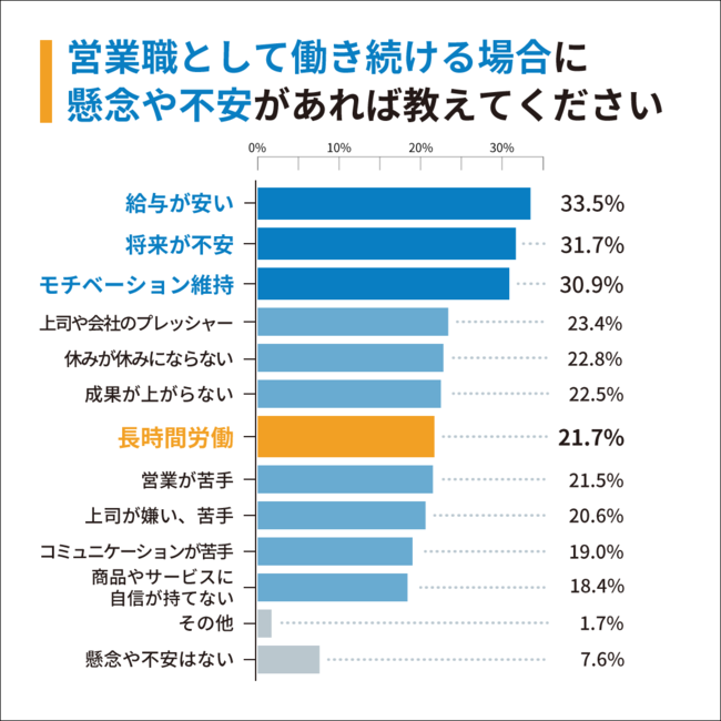 Q2：営業職として働き続ける場合に懸念や不安があれば教えてください