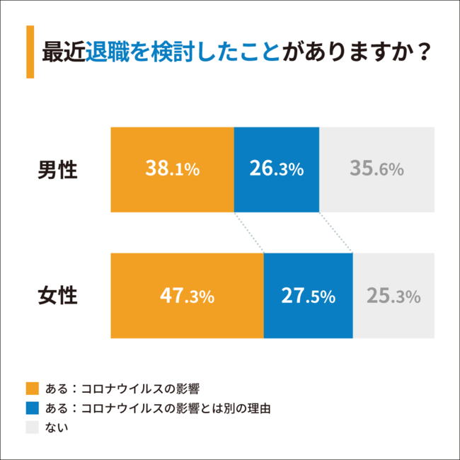 【性別比率】Q1：最近退職を検討したことがありますか？