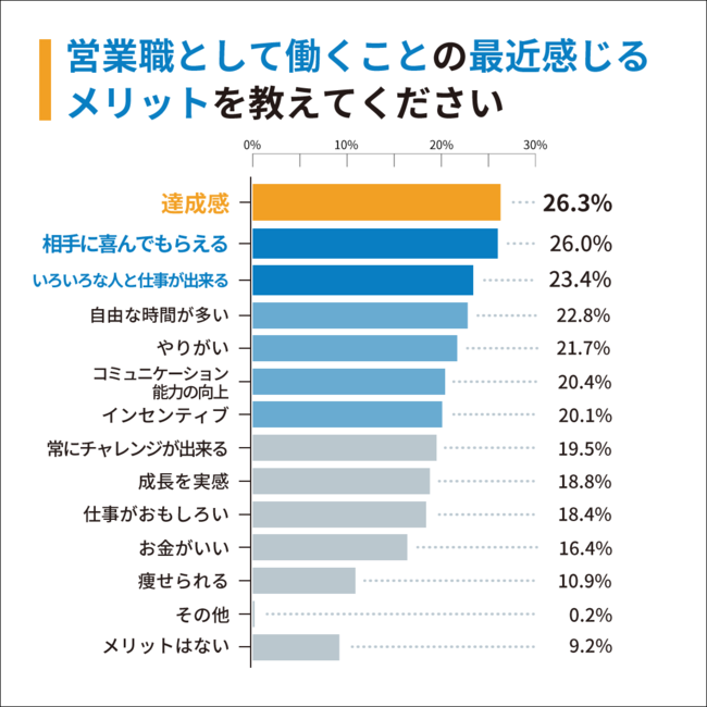 Q4：営業職として働くことの最近感じるメリットを教えてください