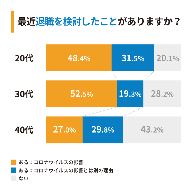 【年代別比率】Q1：最近退職を検討したことがありますか？