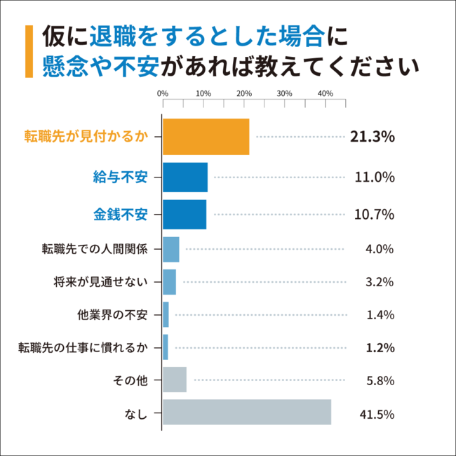 Q3：仮に退職をするとした場合に懸念や不安があれば教えてください