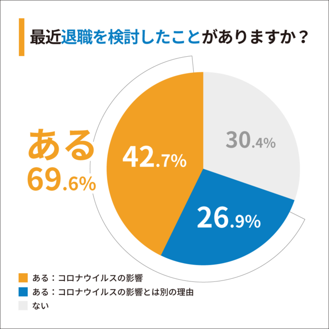 Q1：最近退職を検討したことがありますか？