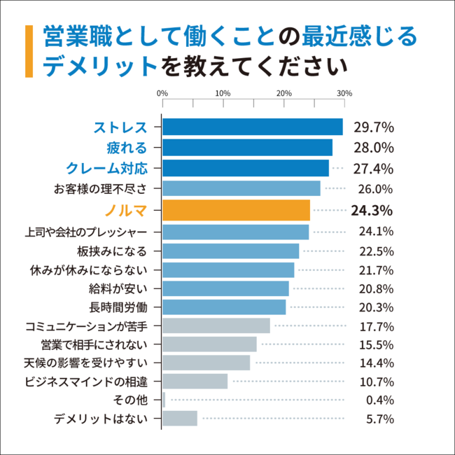 Q5：営業職として働くことの最近感じるデメリットを教えてください