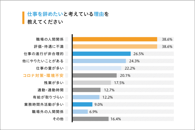 Q2：仕事を辞めたいと考えている理由を教えてください