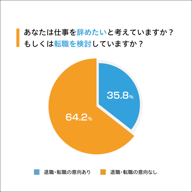 Q1：仕事を辞めたいと考えていますか？もしくは転職を検討していますか？