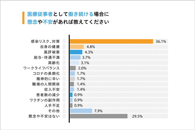 Q2：医療従事者として働き続ける場合に懸念や不安があれば教えてください