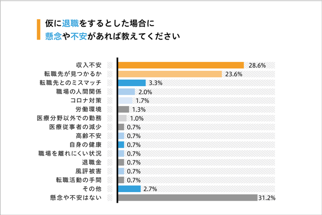 Q3：仮に退職をするとした場合に懸念や不安があれば教えてください