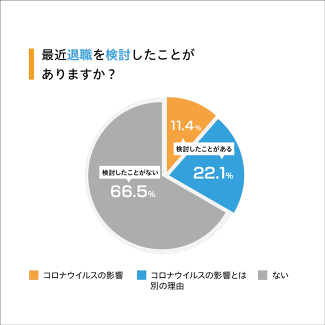 Q1：最近退職を検討したことがありますか？