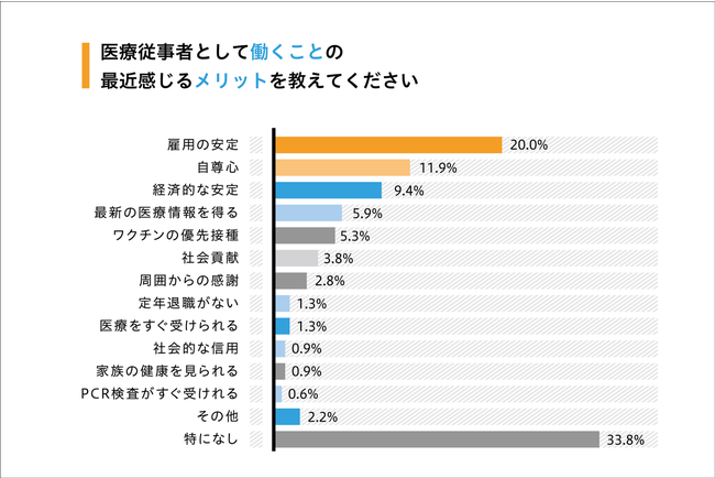 Q4：医療従事者として働くことの最近感じるメリットを教えてください