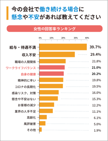 【女性回答率ランキング】Q2：今の会社で働き続ける場合に懸念や不安があれば教えてください