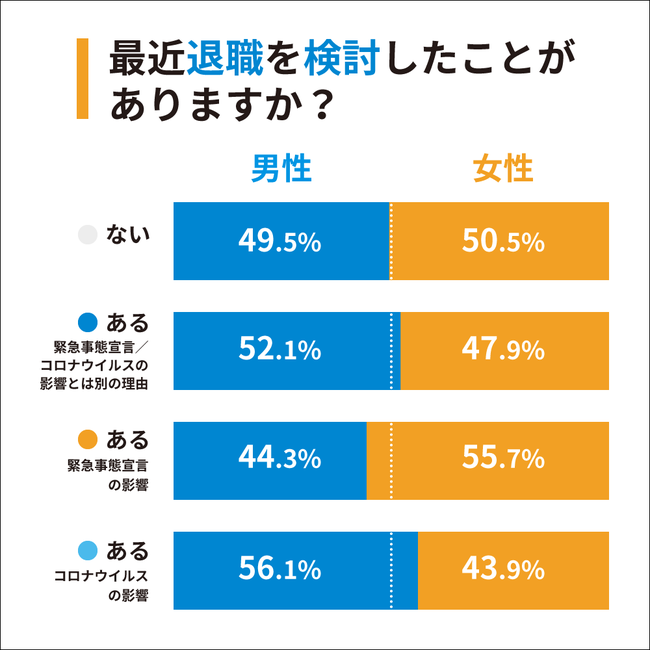 【性別比率】Q1：最近退職を検討したことがありますか？