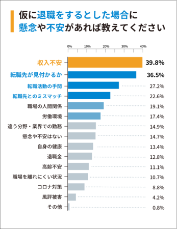 Q3：仮に退職をするとした場合に懸念や不安があれば教えてください