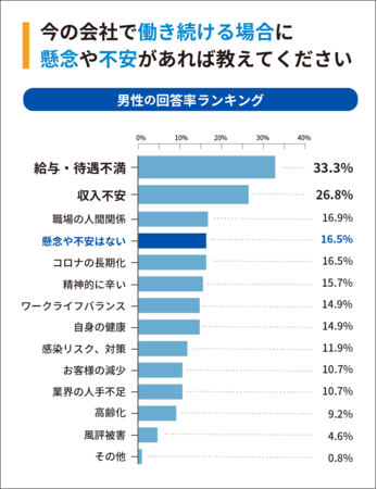 【男性回答率ランキング】Q2：今の会社で働き続ける場合に懸念や不安があれば教えてください