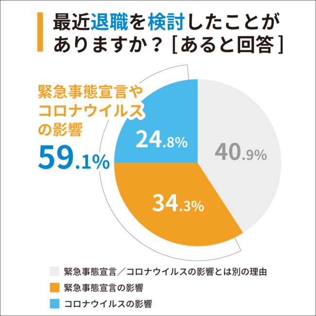 【退職検討あり】Q1：最近退職を検討したことがありますか？