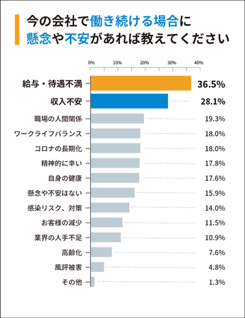 Q2：今の会社で働き続ける場合に懸念や不安があれば教えてください