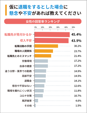 【女性回答率ランキング】Q3：仮に退職をするとした場合に懸念や不安があれば教えてください