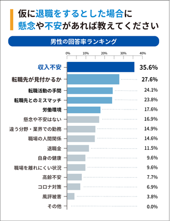 【男性回答率ランキング】Q3：仮に退職をするとした場合に懸念や不安があれば教えてください