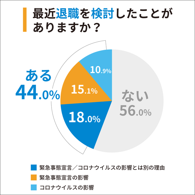 Q1：最近退職を検討したことがありますか？