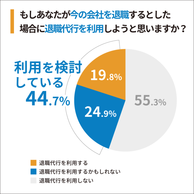 Q2：もしあなたが今の会社を退職するとした場合に退職代行を利用しようと思いますか？